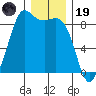 Bush Point tide chart for Friday, December 19, 2025