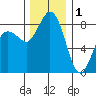 Bush Point tide chart for Monday, December 1, 2025