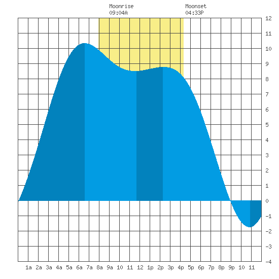 Bush Point tide chart for Saturday, December 20, 2025