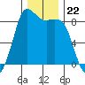 Bush Point tide chart for Monday, December 22, 2025