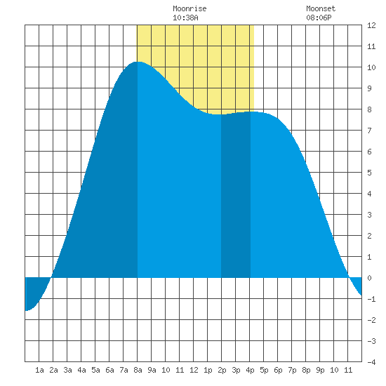 Bush Point tide chart for Tuesday, December 23, 2025
