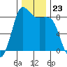 Bush Point tide chart for Tuesday, December 23, 2025