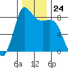 Bush Point tide chart for Wednesday, December 24, 2025