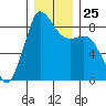 Bush Point tide chart for Thursday, December 25, 2025