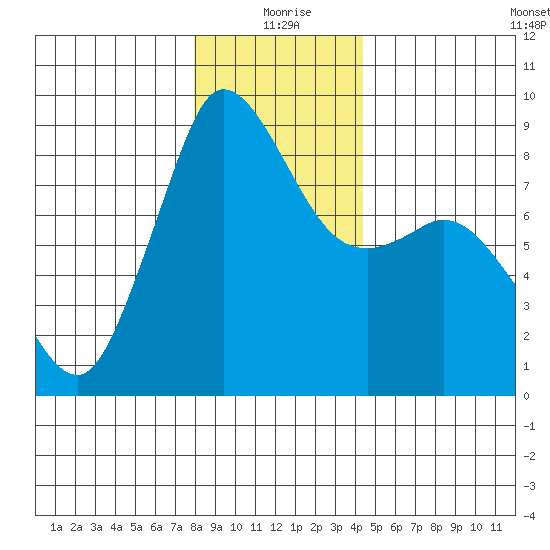 Bush Point tide chart for Friday, December 26, 2025