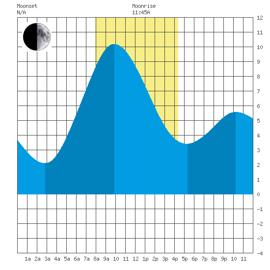Bush Point tide chart for Saturday, December 27, 2025