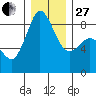 Bush Point tide chart for Saturday, December 27, 2025