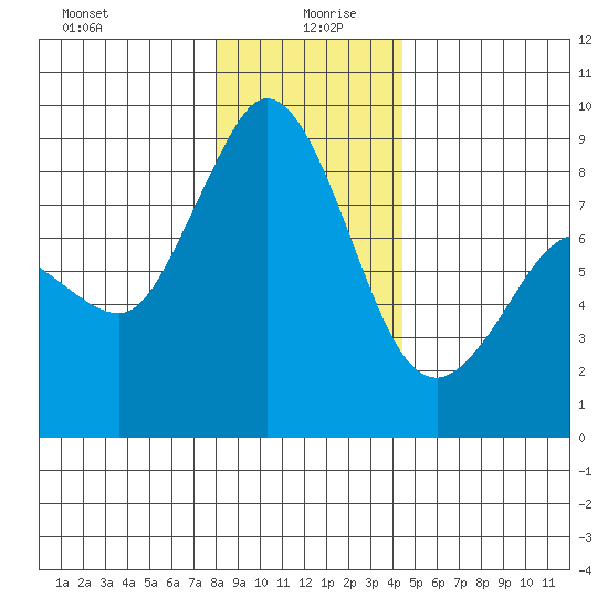 Bush Point tide chart for Sunday, December 28, 2025