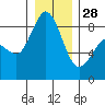 Bush Point tide chart for Sunday, December 28, 2025