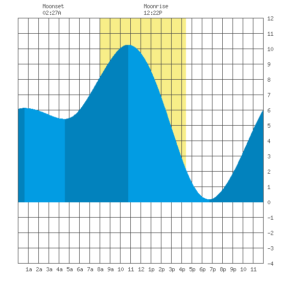 Bush Point tide chart for Monday, December 29, 2025