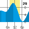 Bush Point tide chart for Monday, December 29, 2025