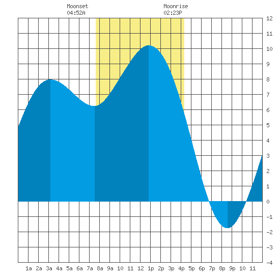 Bush Point tide chart for Tuesday, December 2, 2025
