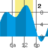Bush Point tide chart for Tuesday, December 2, 2025