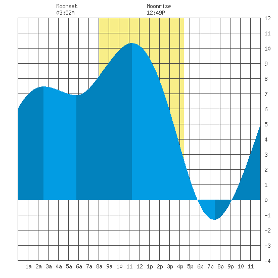 Bush Point tide chart for Tuesday, December 30, 2025