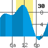 Bush Point tide chart for Tuesday, December 30, 2025