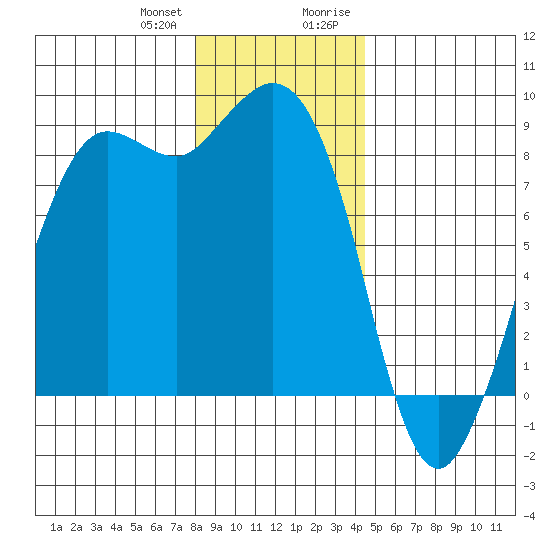 Bush Point tide chart for Wednesday, December 31, 2025