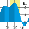 Bush Point tide chart for Wednesday, December 31, 2025