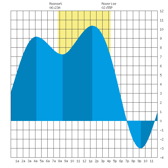 Bush Point tide chart for Wednesday, December 3, 2025