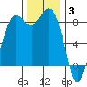 Bush Point tide chart for Wednesday, December 3, 2025