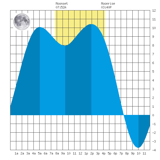Bush Point tide chart for Thursday, December 4, 2025