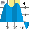 Bush Point tide chart for Thursday, December 4, 2025