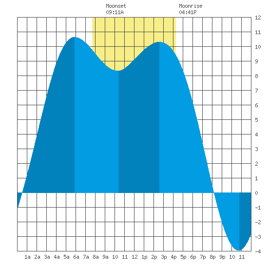 Bush Point tide chart for Friday, December 5, 2025