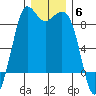 Bush Point tide chart for Saturday, December 6, 2025