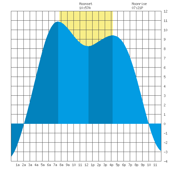 Bush Point tide chart for Sunday, December 7, 2025