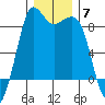 Bush Point tide chart for Sunday, December 7, 2025