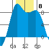 Bush Point tide chart for Monday, December 8, 2025