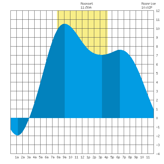 Bush Point tide chart for Tuesday, December 9, 2025