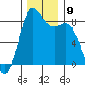 Bush Point tide chart for Tuesday, December 9, 2025