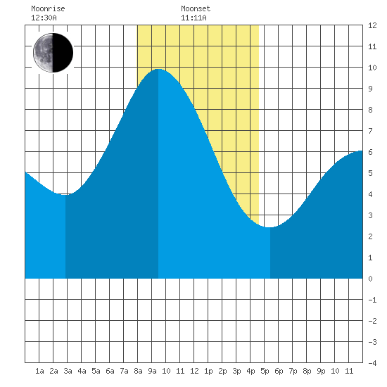 Bush Point tide chart for Saturday, January 10, 2026