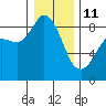Bush Point tide chart for Sunday, January 11, 2026