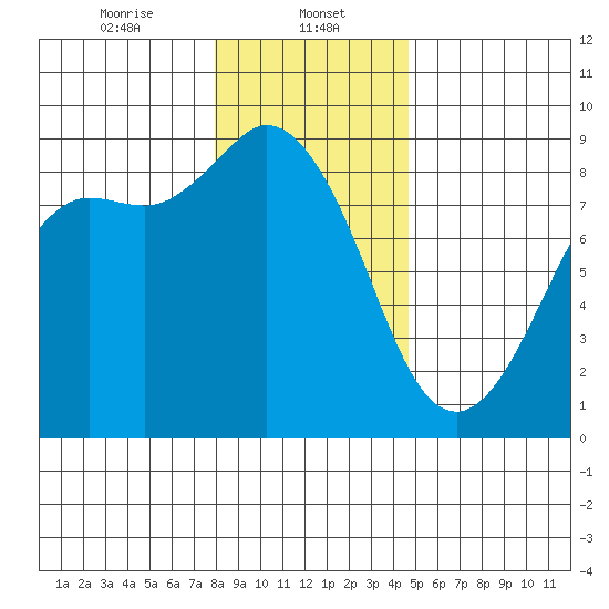Bush Point tide chart for Monday, January 12, 2026
