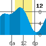 Bush Point tide chart for Monday, January 12, 2026