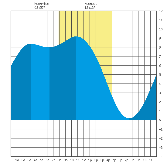 Bush Point tide chart for Tuesday, January 13, 2026