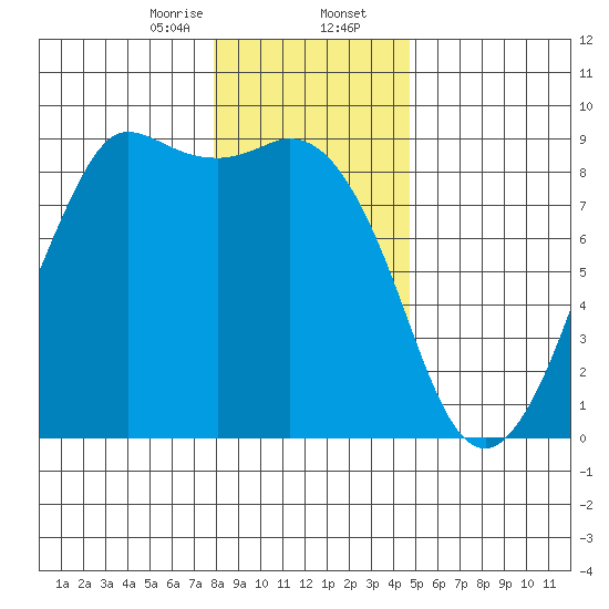 Bush Point tide chart for Wednesday, January 14, 2026