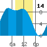 Bush Point tide chart for Wednesday, January 14, 2026