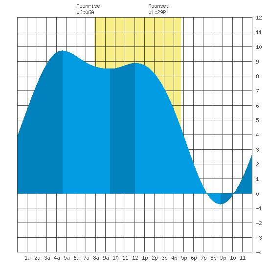 Bush Point tide chart for Thursday, January 15, 2026