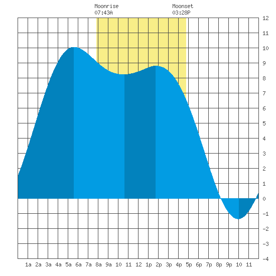 Bush Point tide chart for Saturday, January 17, 2026