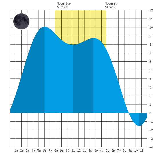 Bush Point tide chart for Sunday, January 18, 2026