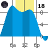 Bush Point tide chart for Sunday, January 18, 2026