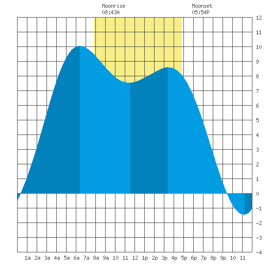 Bush Point tide chart for Monday, January 19, 2026