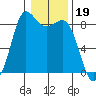 Bush Point tide chart for Monday, January 19, 2026
