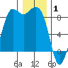 Bush Point tide chart for Thursday, January 1, 2026