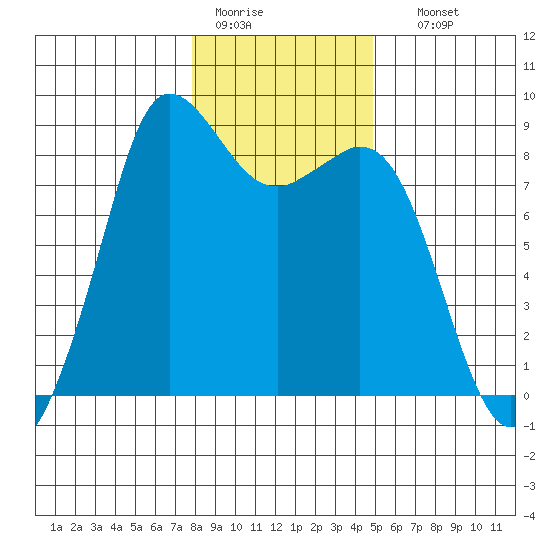 Bush Point tide chart for Tuesday, January 20, 2026