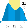 Bush Point tide chart for Wednesday, January 21, 2026
