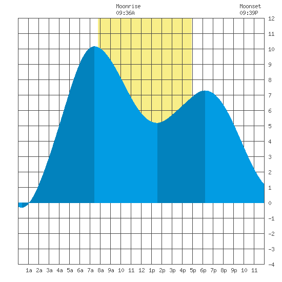 Bush Point tide chart for Thursday, January 22, 2026