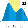 Bush Point tide chart for Thursday, January 22, 2026